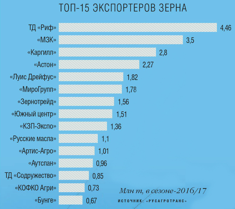 Топ-15 экспортеров зерна