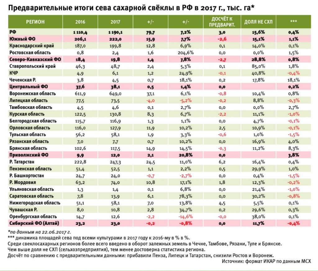 Предварительные итоги сева сахарной свеклы в РФ в 2017 г.