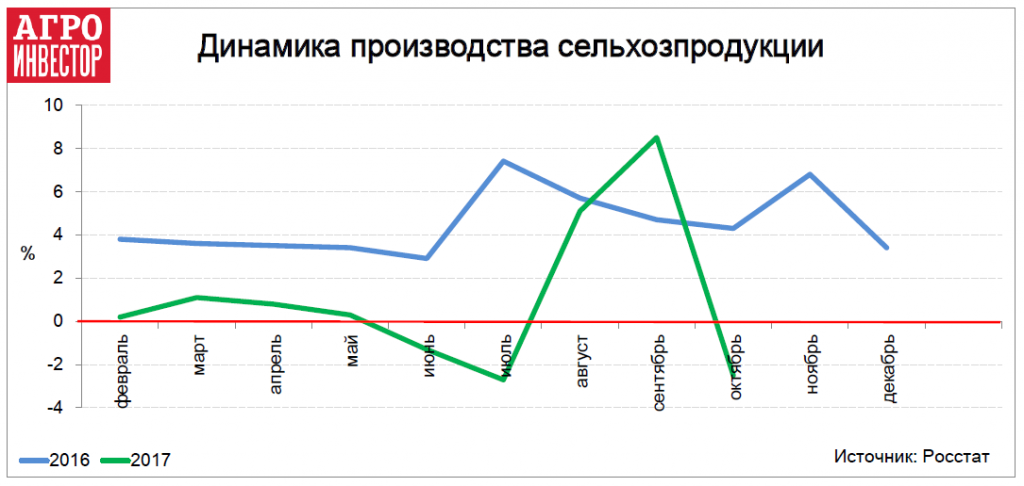 Динамика производства сельхозпродукции