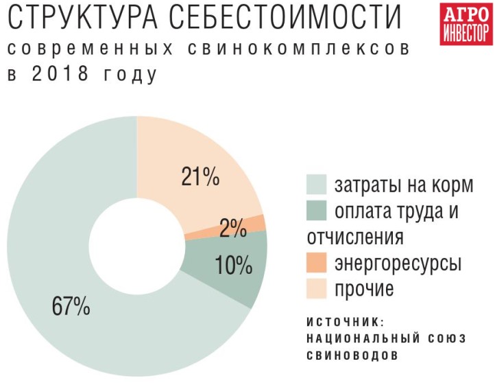 Структура себестоимости свинокомлексов 