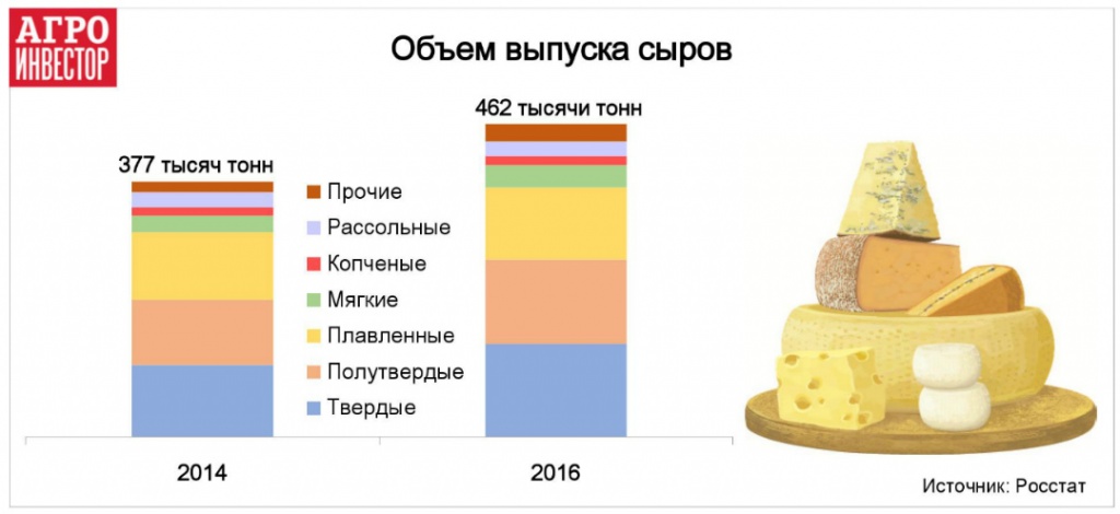 Объем выпуска сыров