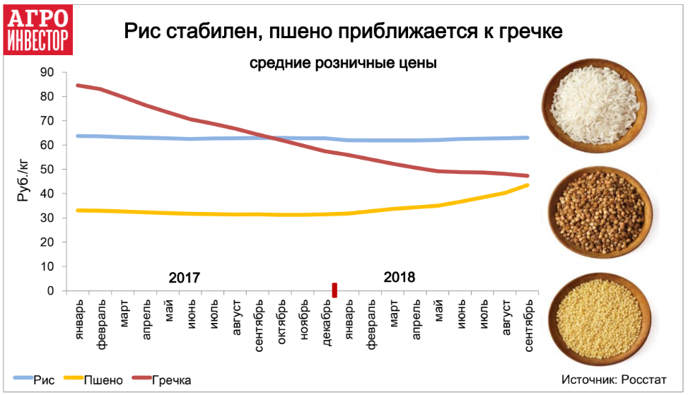 Пшено приближается к гречке