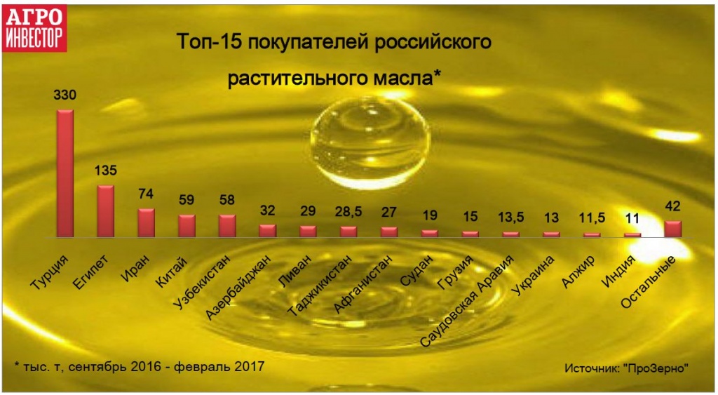 Топ-15 покупателей российского масла