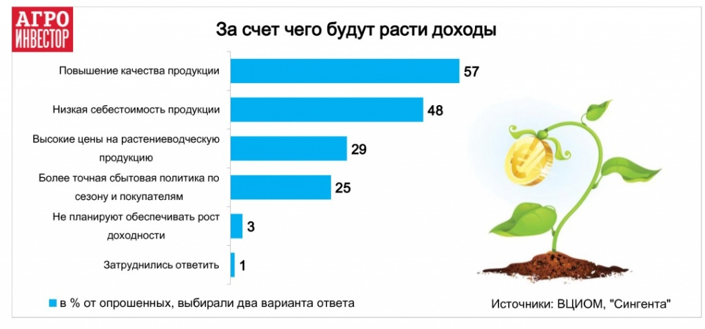 За счет чего будут расти доходы