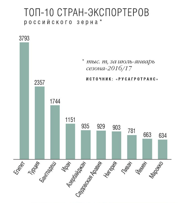 Топ-10 стран экспортеров зерна