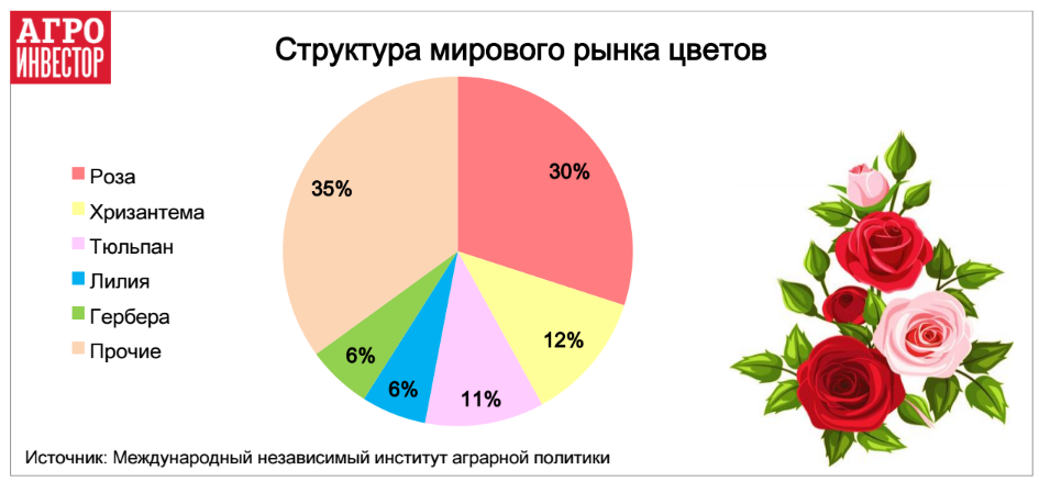 Структура мирового рынка цветов