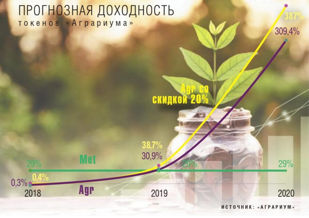 Прогнозная доходность токенов Agrarium