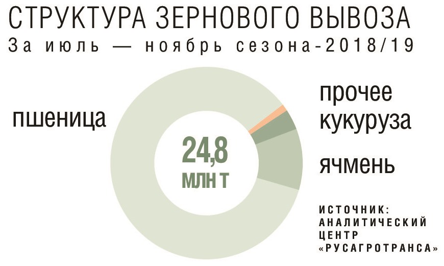 Структура зернового вывоза