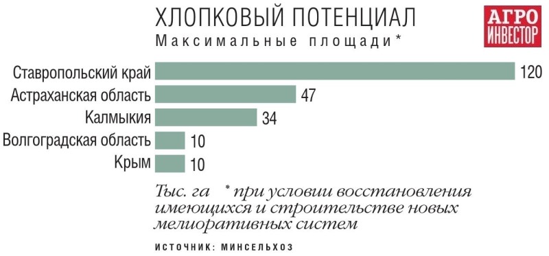 Хлопковый потенциал