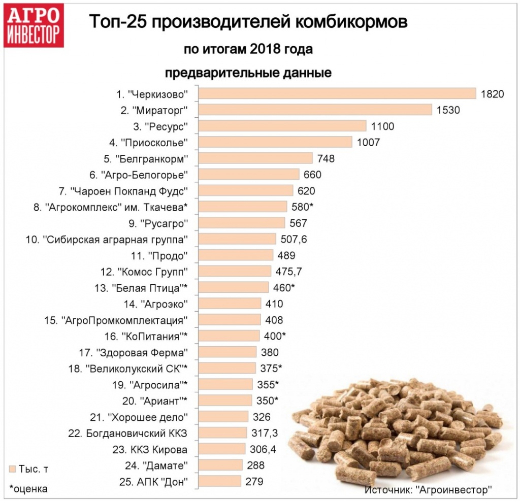 Рейтинг крупнейших производителей комбикормов России по итогам 2018 года
