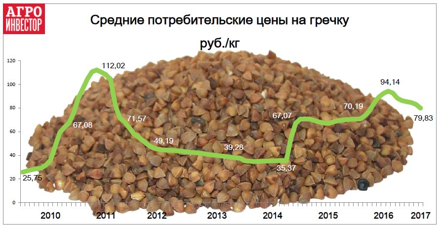 Средние потребительские цены на гречку