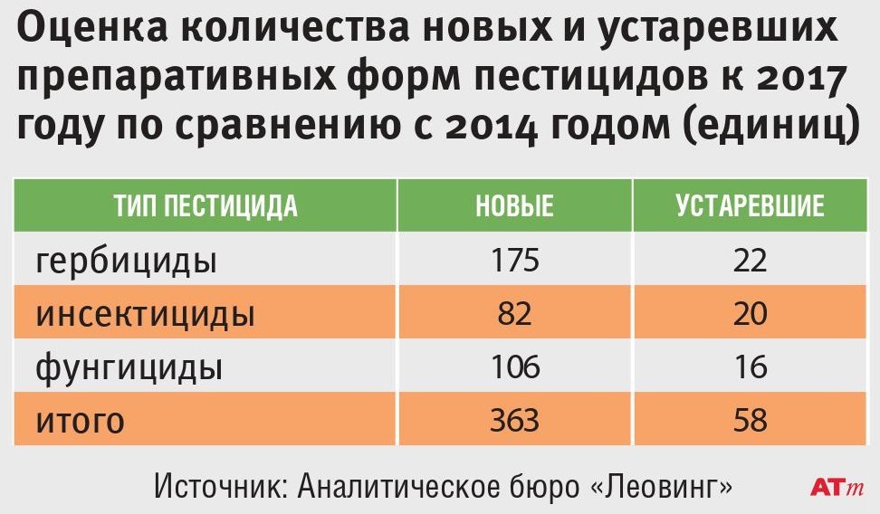 Оценка количества новых и устаревших препаративных форм пестицидов