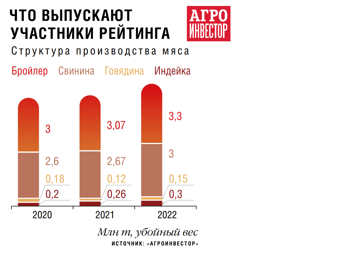 Мясные лидеры не испугались санкций