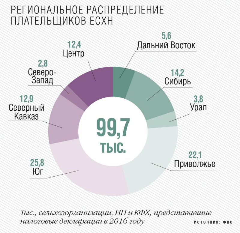 Региональное распределение плательщиков ЕСХН