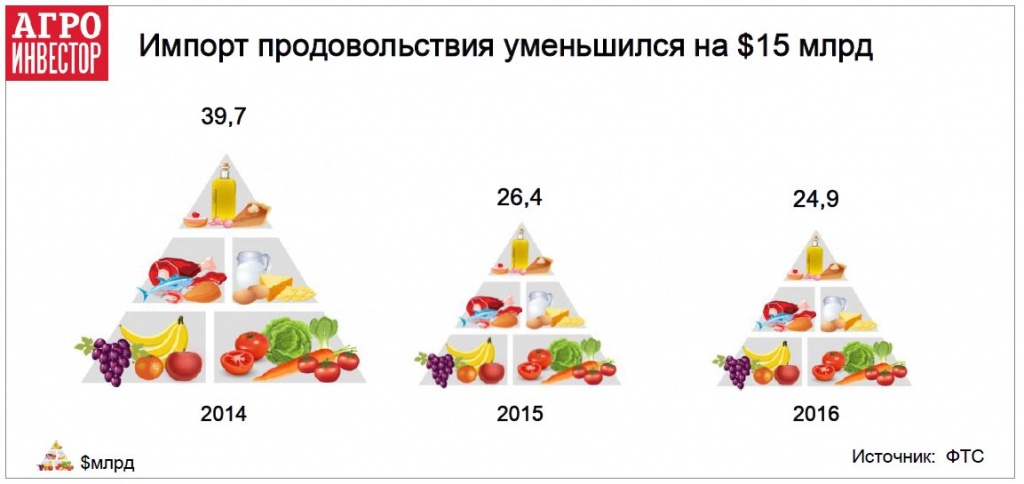 Импорт продовольствия уменьшился на $15 млрд