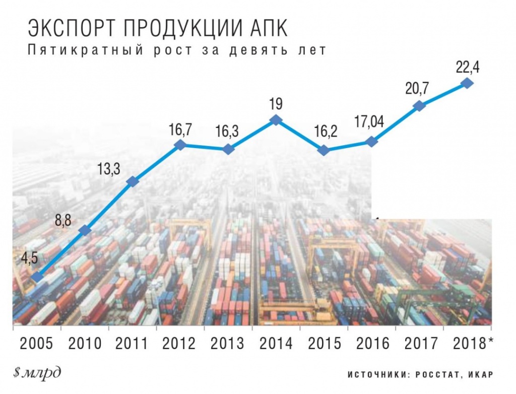 Экспорт продукции АПК