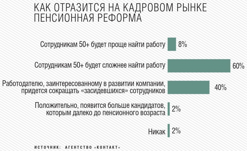 Как отразится на кадровом рынке пенсионная реформа