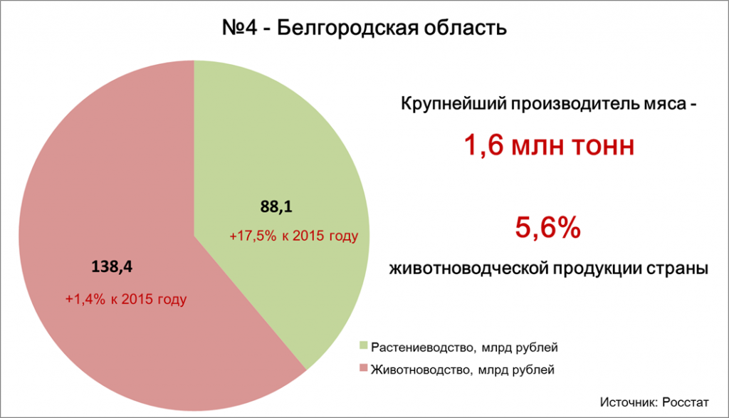 №4 - Белгородская область