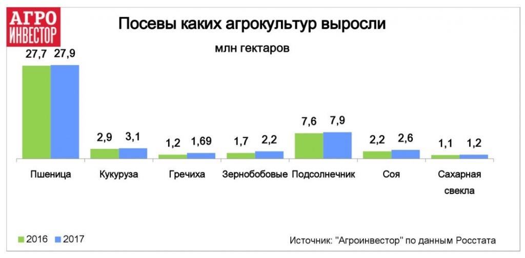 Посевы каких агрокультур выросли