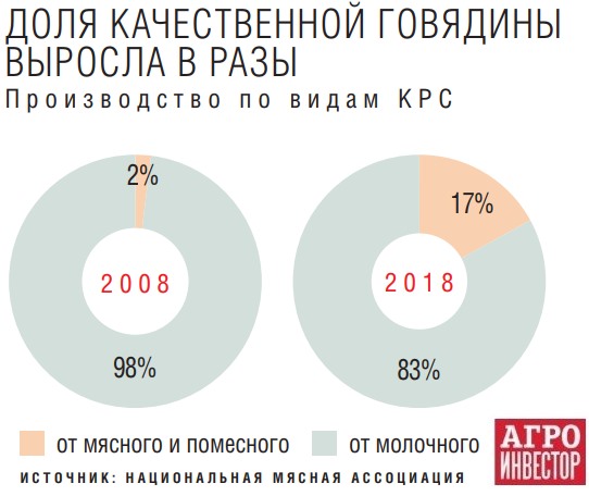 Говядина на внутреннем рынке разделилась на высококачественную и обычную потребительскую