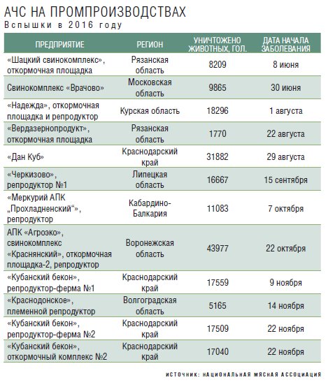 АЧС на промпроизводствах