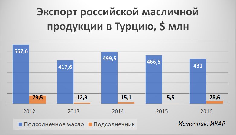 Экспорт российской масличной продукции в Турцию, $ млн