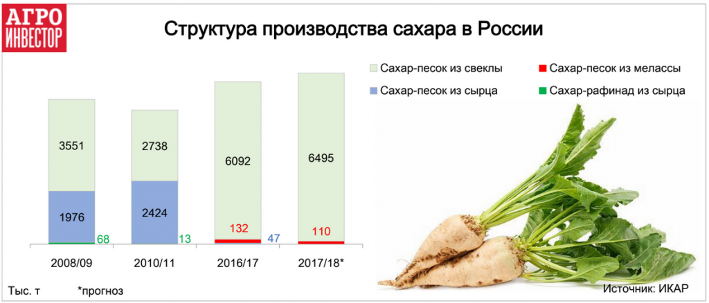 Сахарное производство в россии. Сахарная свекла в России и сахар. Первые заводы по производству сахара из сахарной свёклы. Производители сахарного тростника и сахарной свеклы в мире. Производство сахарной свеклы в РФ.