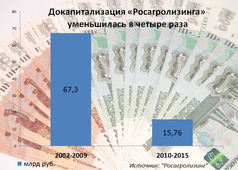 Докапитализация «Росагролизинга» уменьшилась в четыре раза