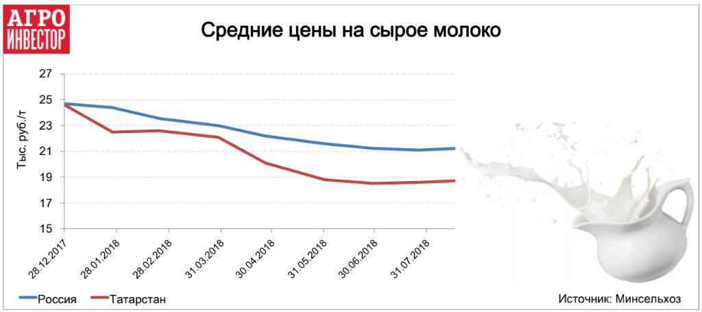 Цены на молоко стабилизировались