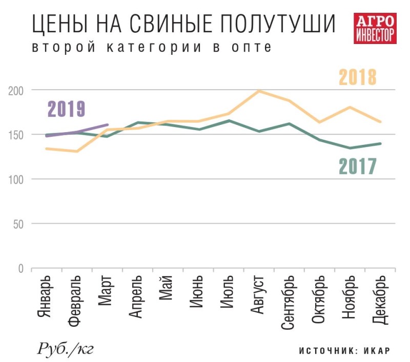 за прошедшие полгода свинина в опте подешевела примерно на 20%