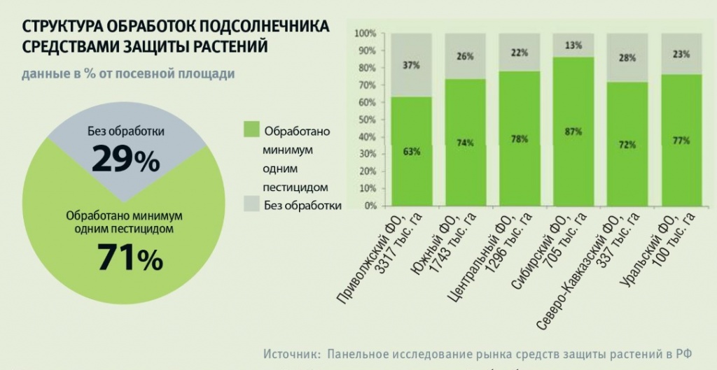 График 9 Структура обработки полевых культур