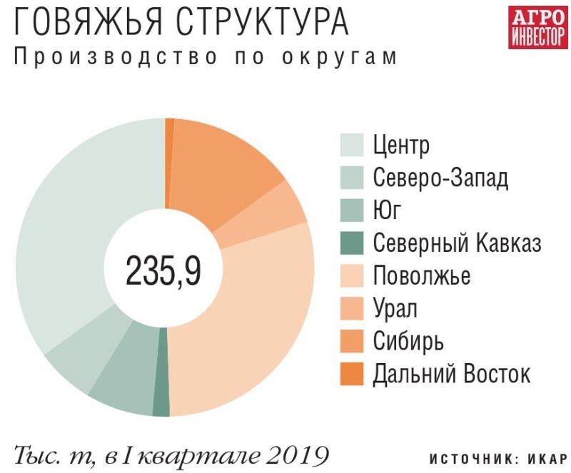 Производство говядины