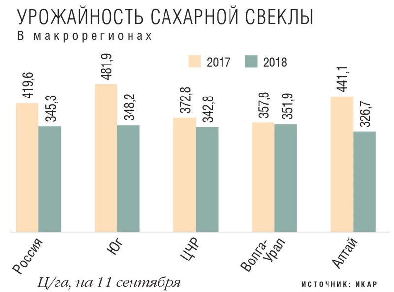 Урожайность сахарной свеклы 