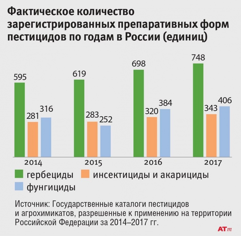 Фактическое количество зарегистрированных препаративных форм пестицидов 