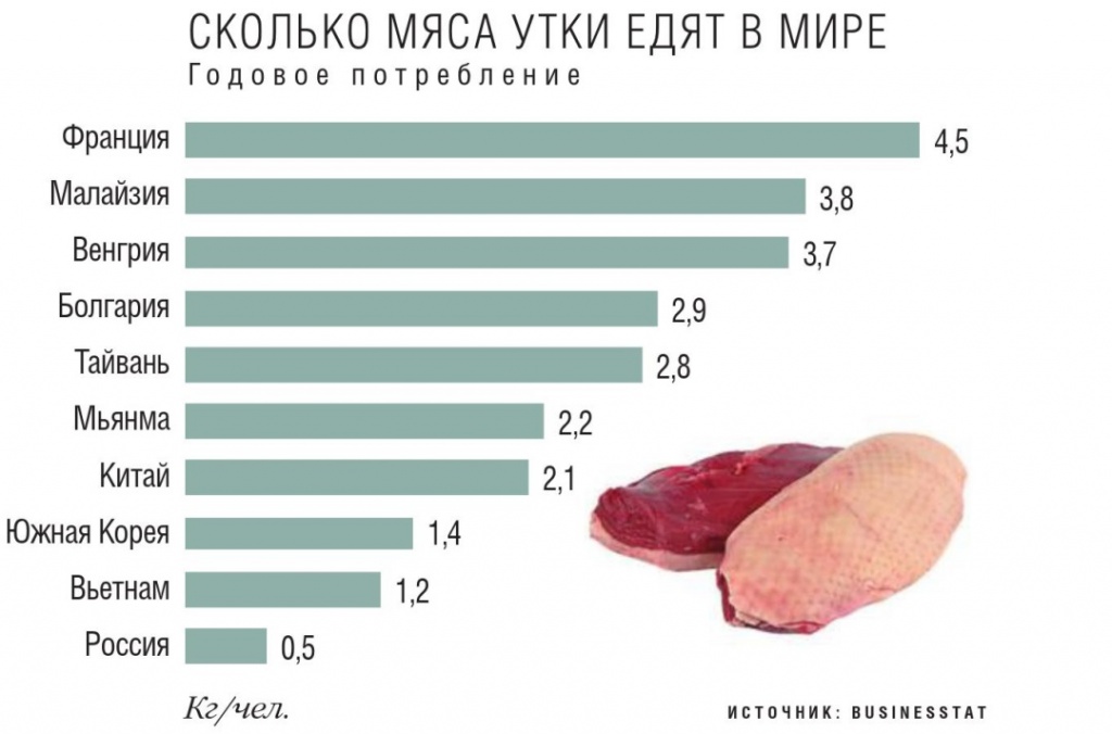 Сколько мяса утки едят в мире