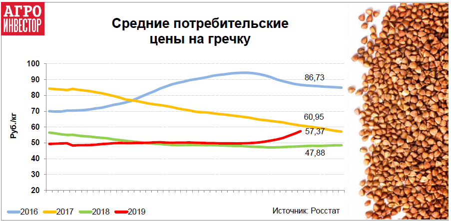 Рост цен 6 букв. Динамика цен на гречку. Спрос на гречку. График роста гречки. Росстат цены на гречку.