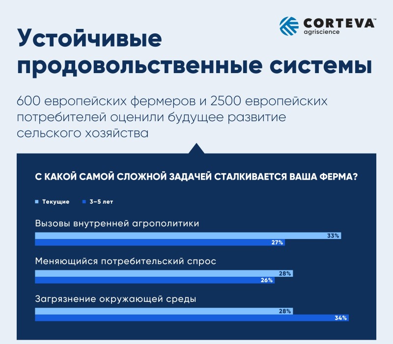 Исследование The Sustainable Food Systems in Europe