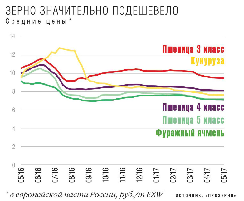 Зерно значительно подешевело