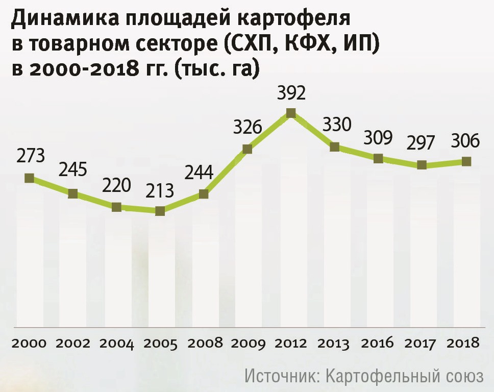 Динамика площадей картофеля в товарном секторе (СХП, КФХ, ИП) в 2000-2018 гг. (тыс.га)