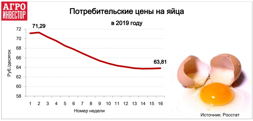 Цены на яйца в странах