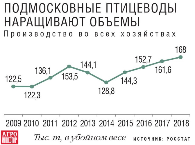 Производство в хозяйствах Подмосковья