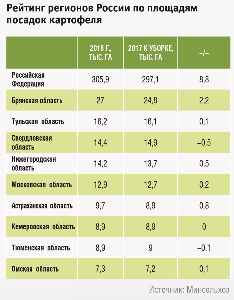 Рейтинг регионов России по прогнозным и фактическим площадям посадок картофеля под урожай 2018 г.