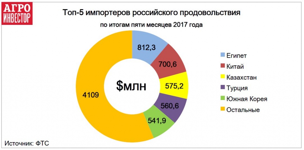 Топ-5 импортеров российского продовольствия