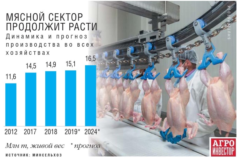 Динамика производства мяса