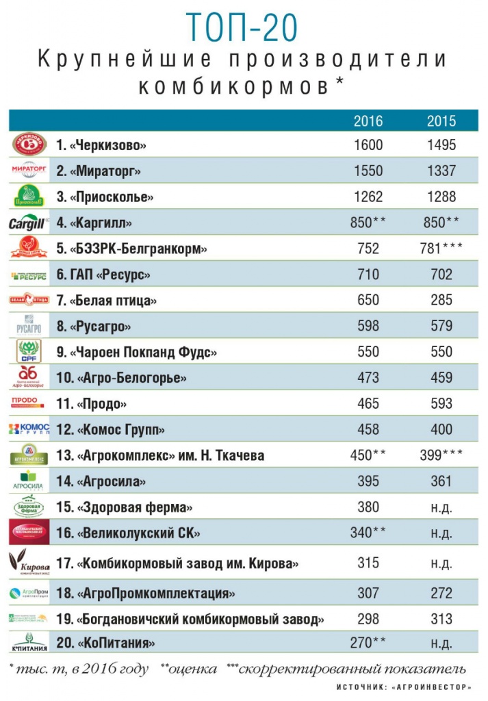 Топ-20 Крупнейшие производители комбикормов