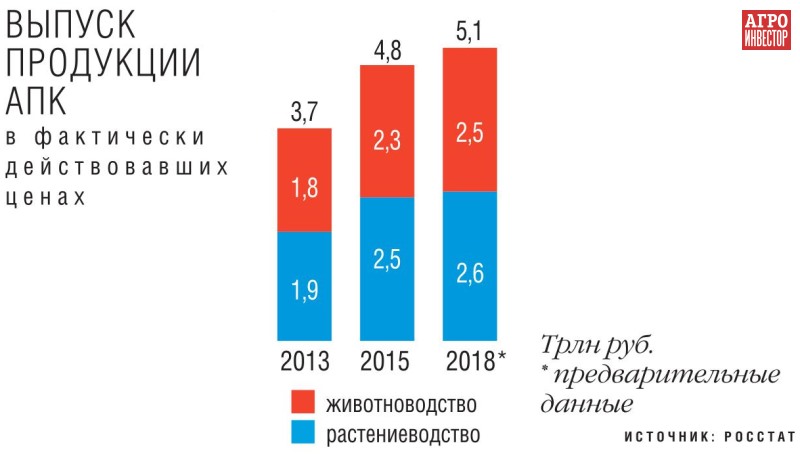 Выпуск продукции АПК