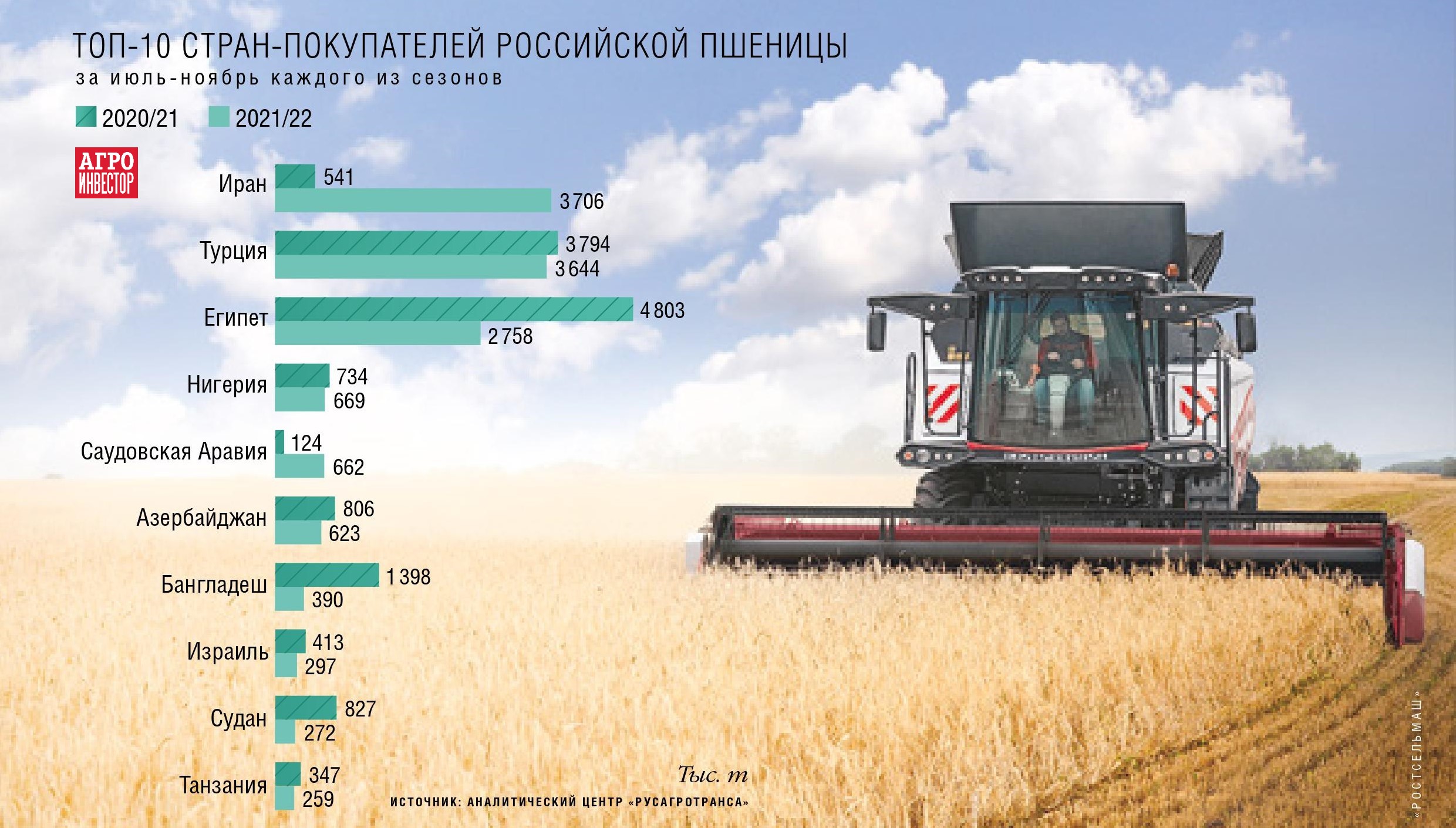 Мировые производители пшеницы