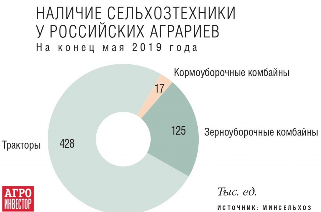 Сельхозтехника у аграриев