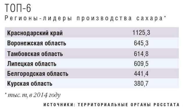 Топ-6 производства сахара