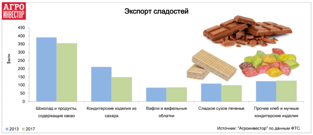 Экспорт сладостей